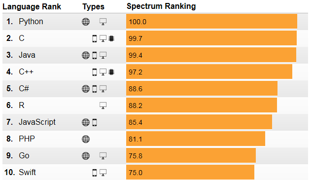 2017年最新计算机编程语言排行榜