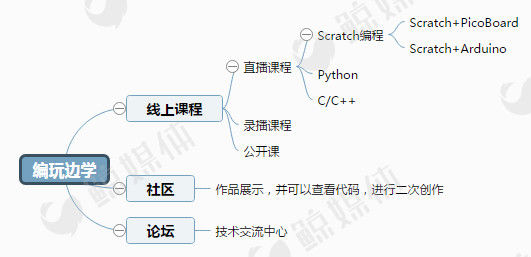 研究了7家青少儿编程培训机构，得出了这些结论……