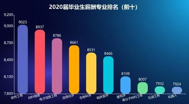 2020年十大高薪岗位出炉，计算机类霸榜！